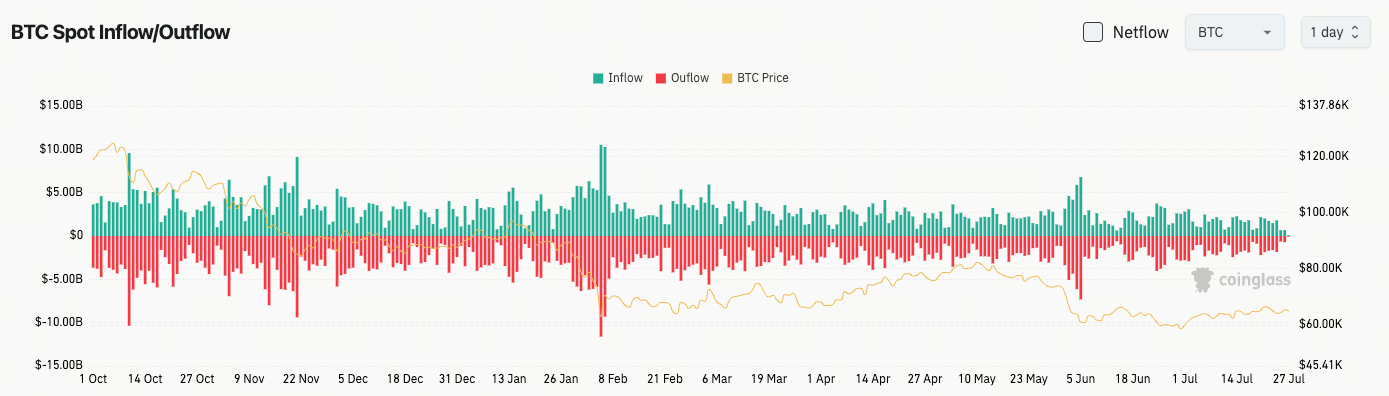 比特幣現貨流量