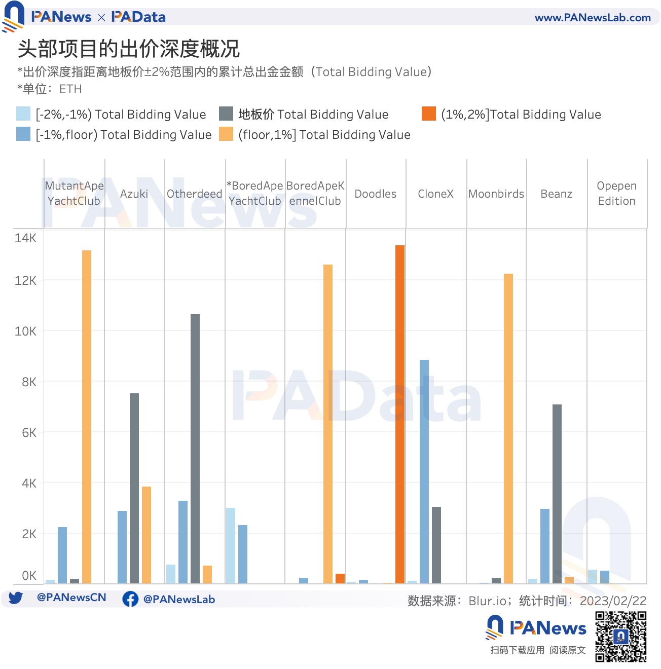 數據透析Blur交易大戰:地板價較Opensea低5%,高積分用戶當前預估營收爲負