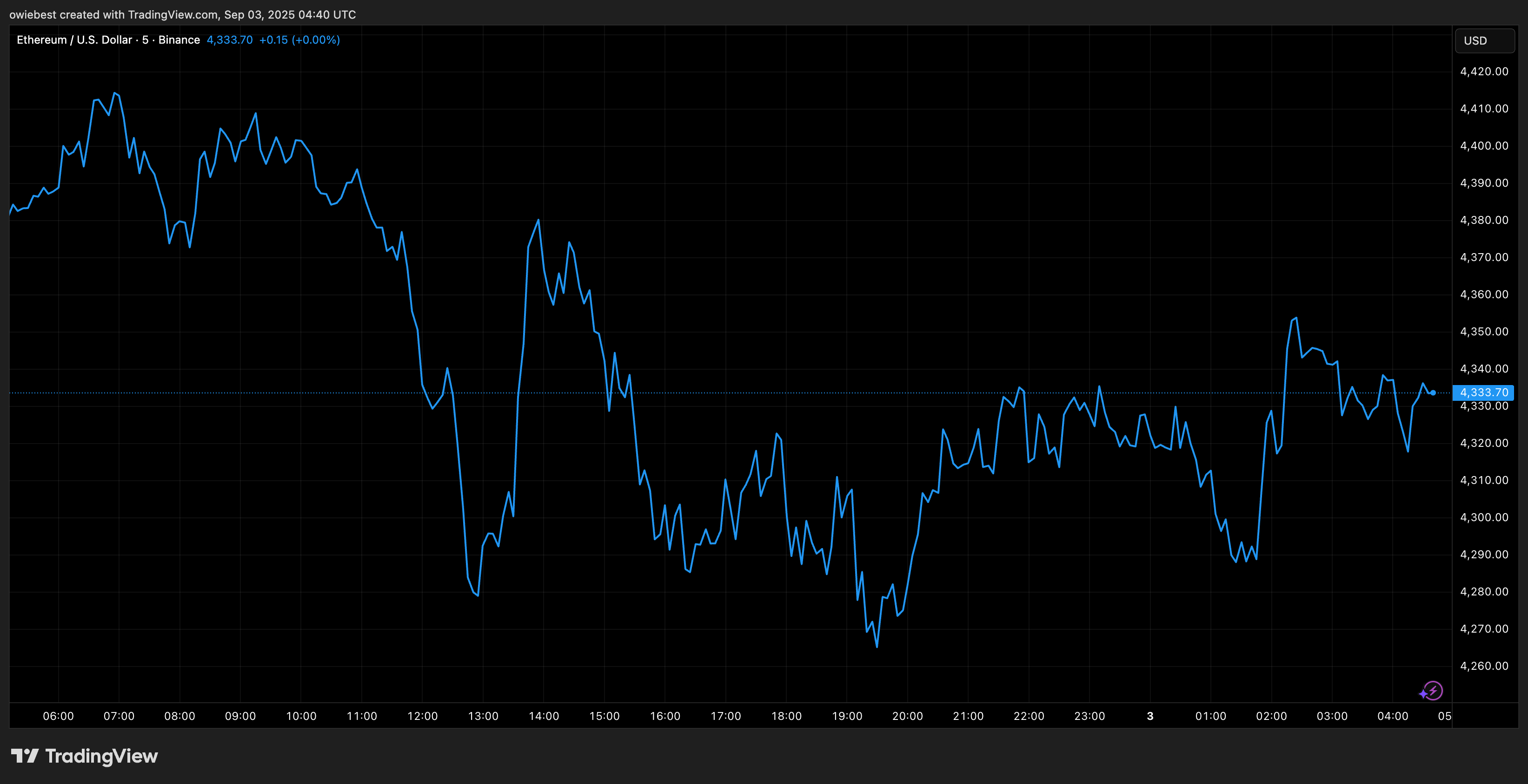 TradingView.com 年からのイーサリアム価格チャート