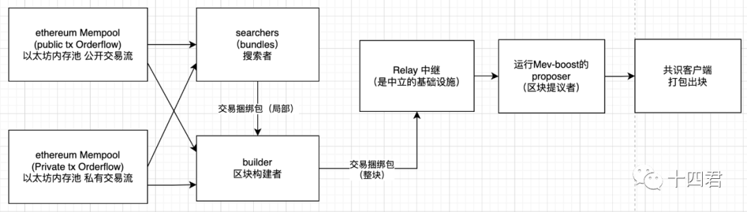 以太坊合并一年后的MEV格局演变