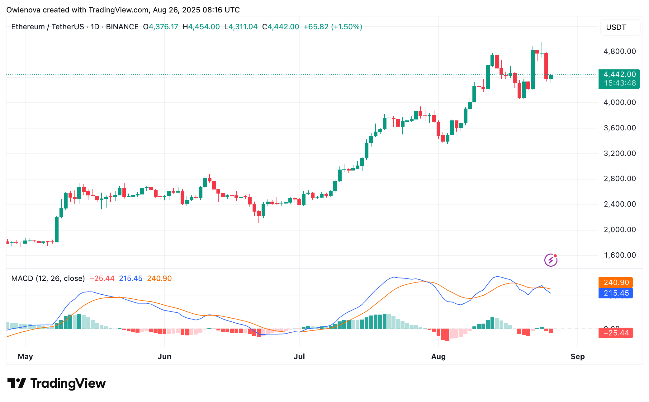 Ethereum