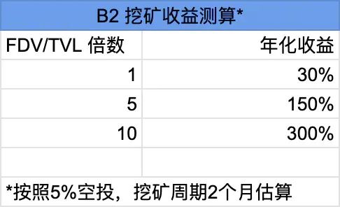 热门空投比特币L2 B² Buzz的参与攻略