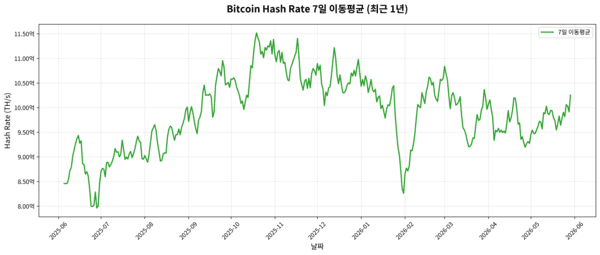 Bitcoin Hashrate Chart