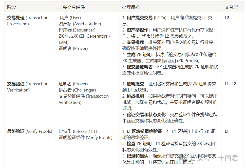 首个获华尔街资管巨头融资的BTC L2 ,Bitlayer有何本事?