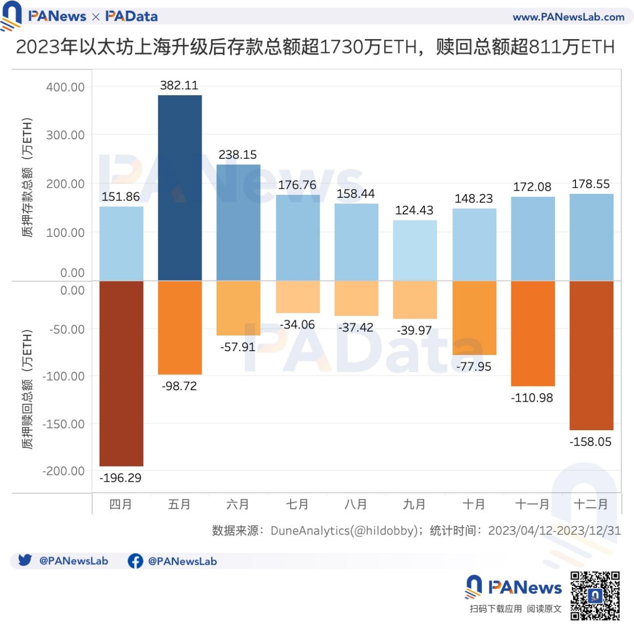 数说以太坊2023:质押额+60%、全年供应量-0.28%、12条L2的TVL平均+333%