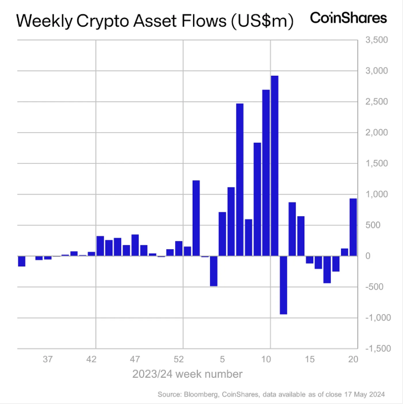 加密市场一周综述(5.20-5.26):DOGE MEME 原型去世,BTC ETF 持续净流入