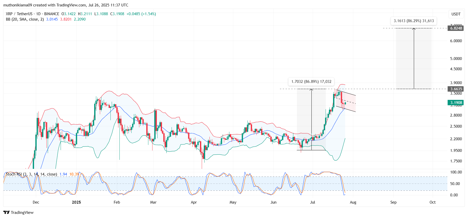 XRP 価格ターゲット $6として82%のラリーが迫る 