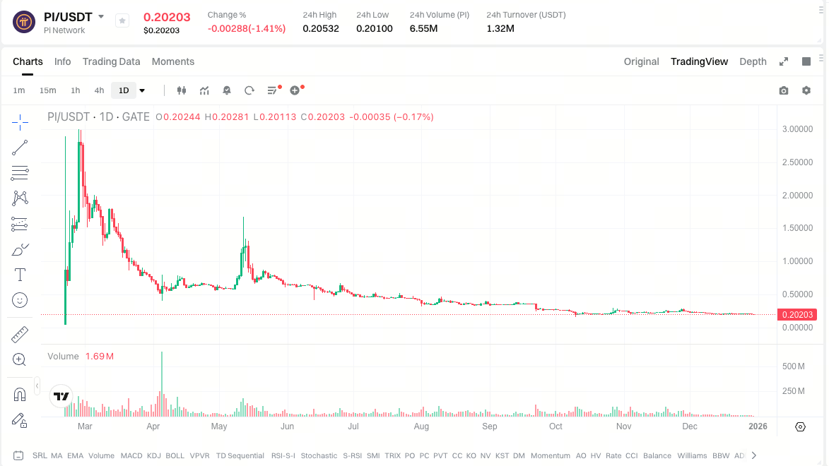 PI价格走势,数据来源:https://www.gate.com/trade/PI_USDT