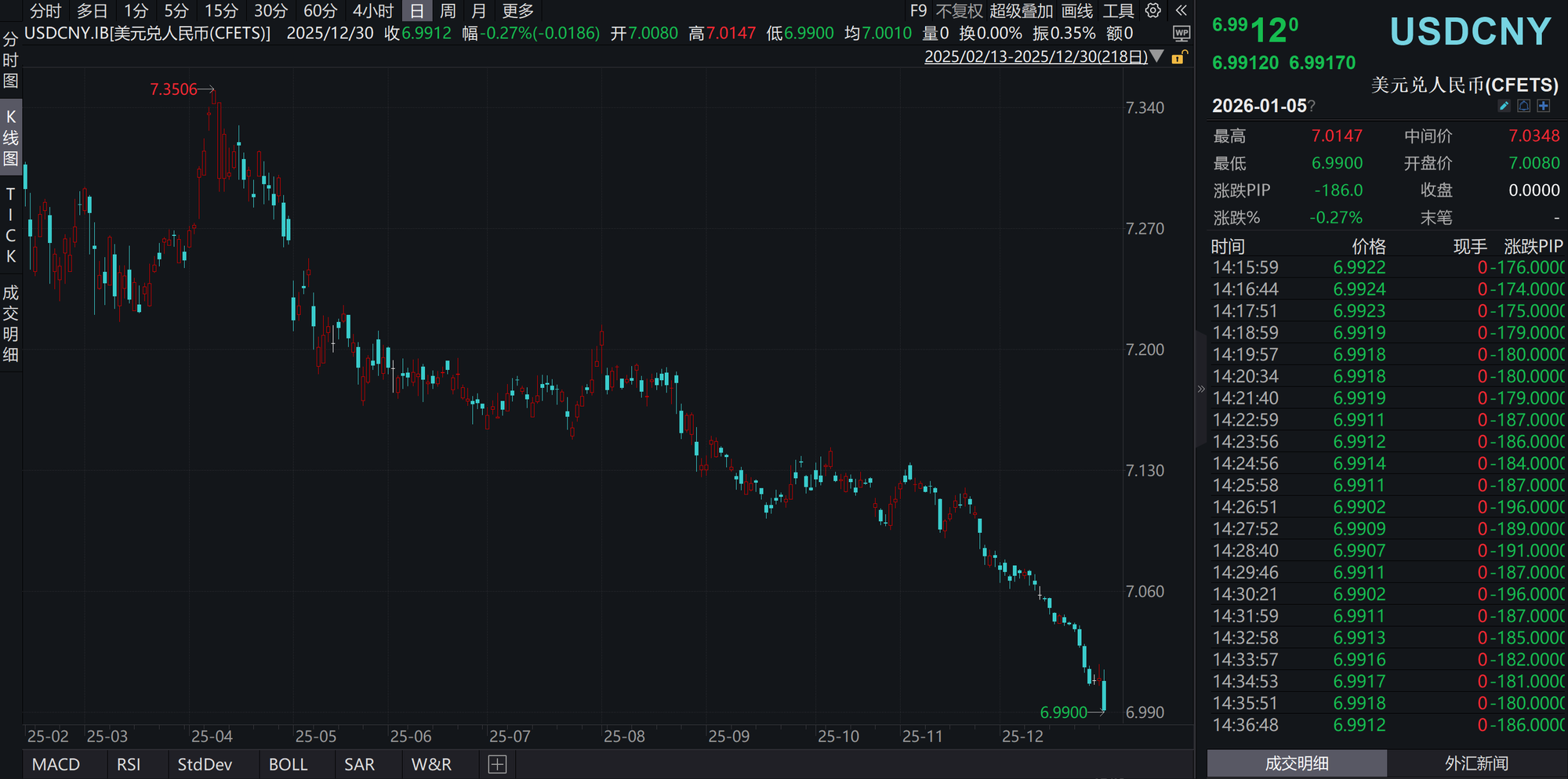 USD兑CNY持续下跌
