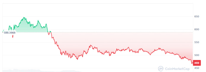 El precio del token XMR de Monero cae con enorme fuerza durante la última semana.