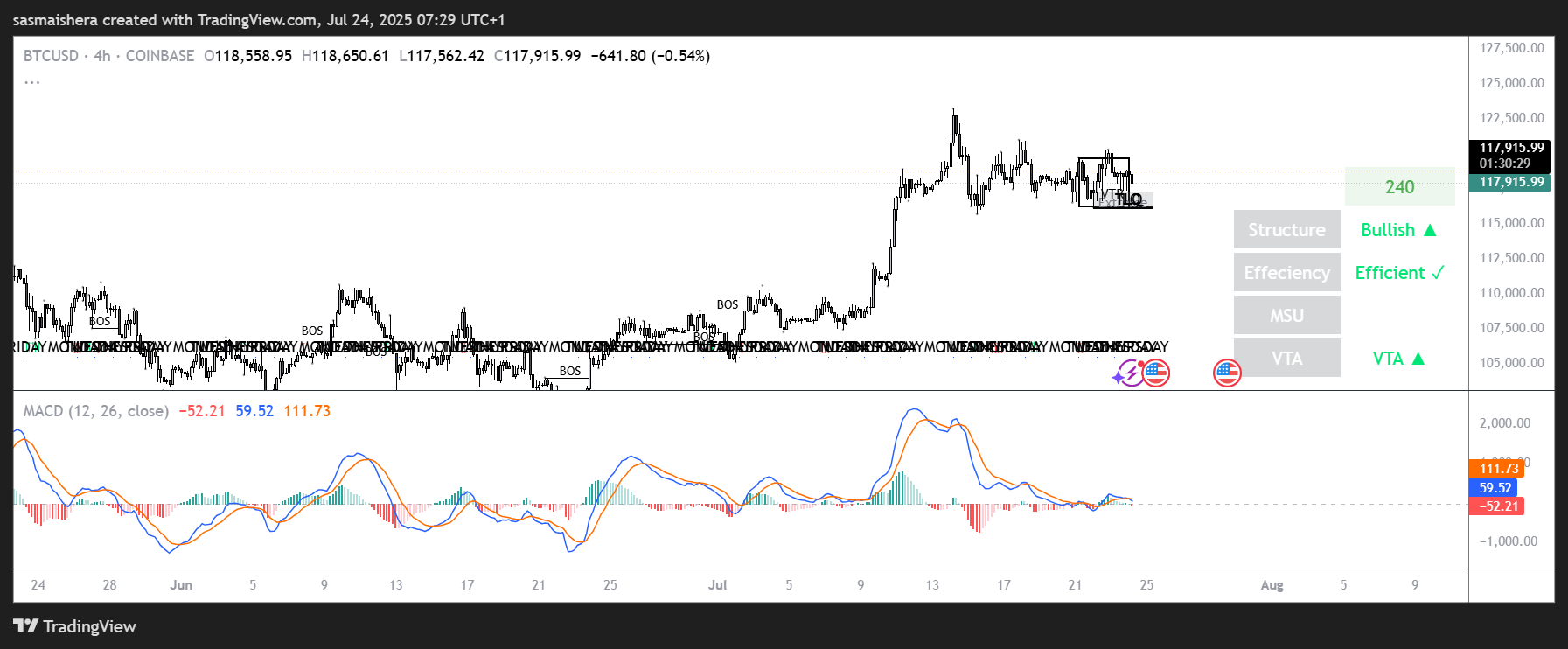 BTC / USD 4Hチャート