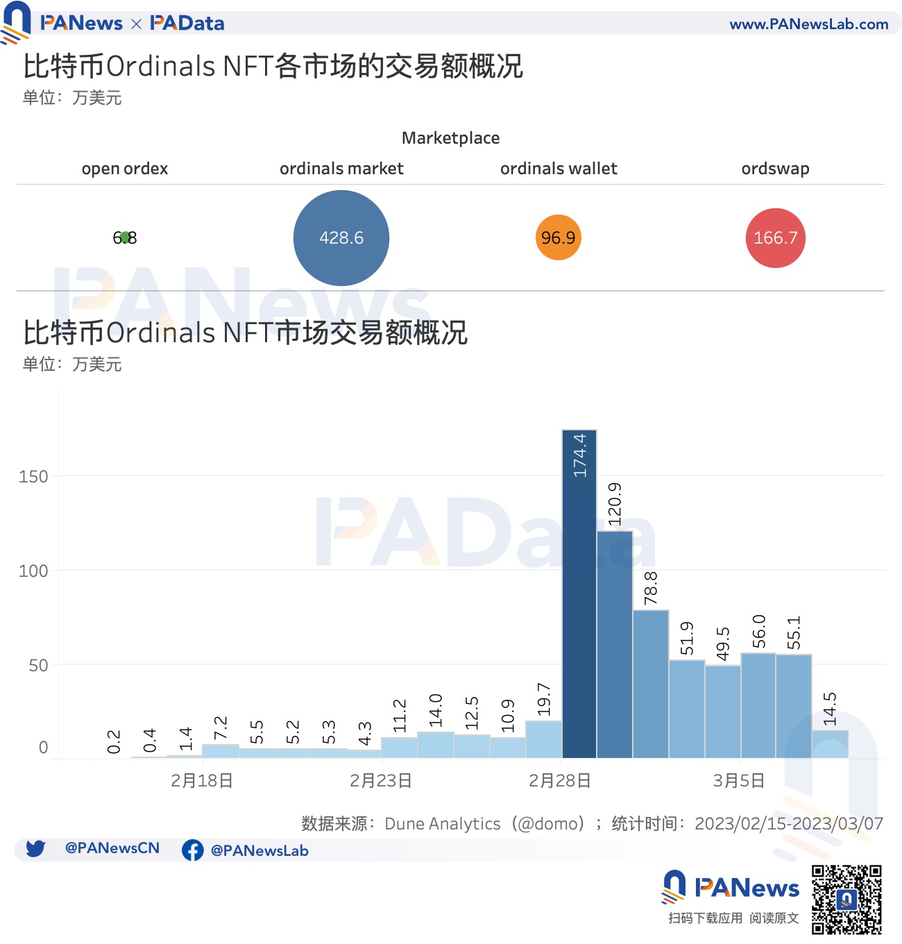 数说比特币NFT:累计总数突破32万个,交易市场独立地址总数突破1万个