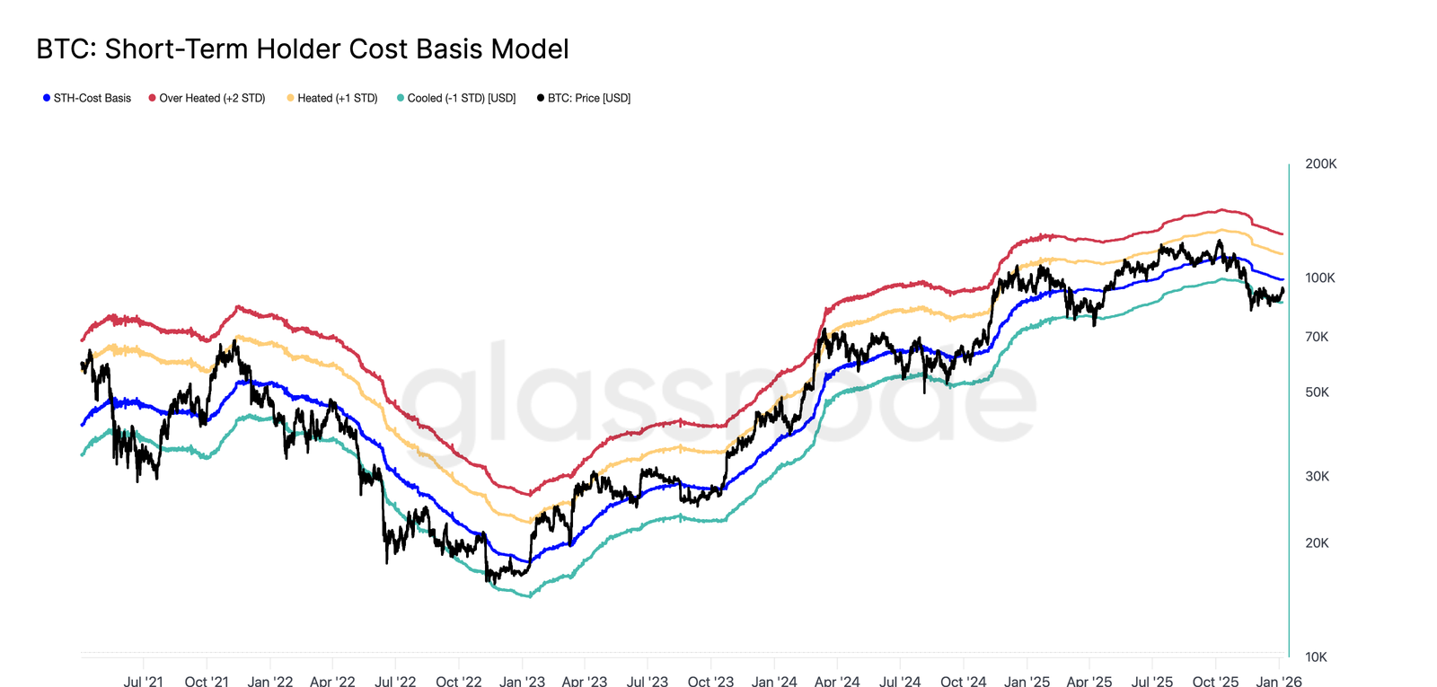 Bitcoin STH Cost Basis