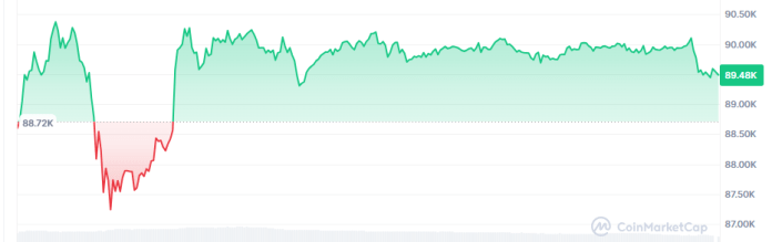Precio de Bitcoin reaccionó con una tímida subida a las declaraciones de Trump.