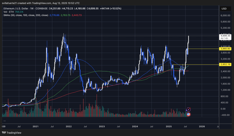 ETHテスト耐性はATH未満|出所:TradingViewのETHUSDTチャート