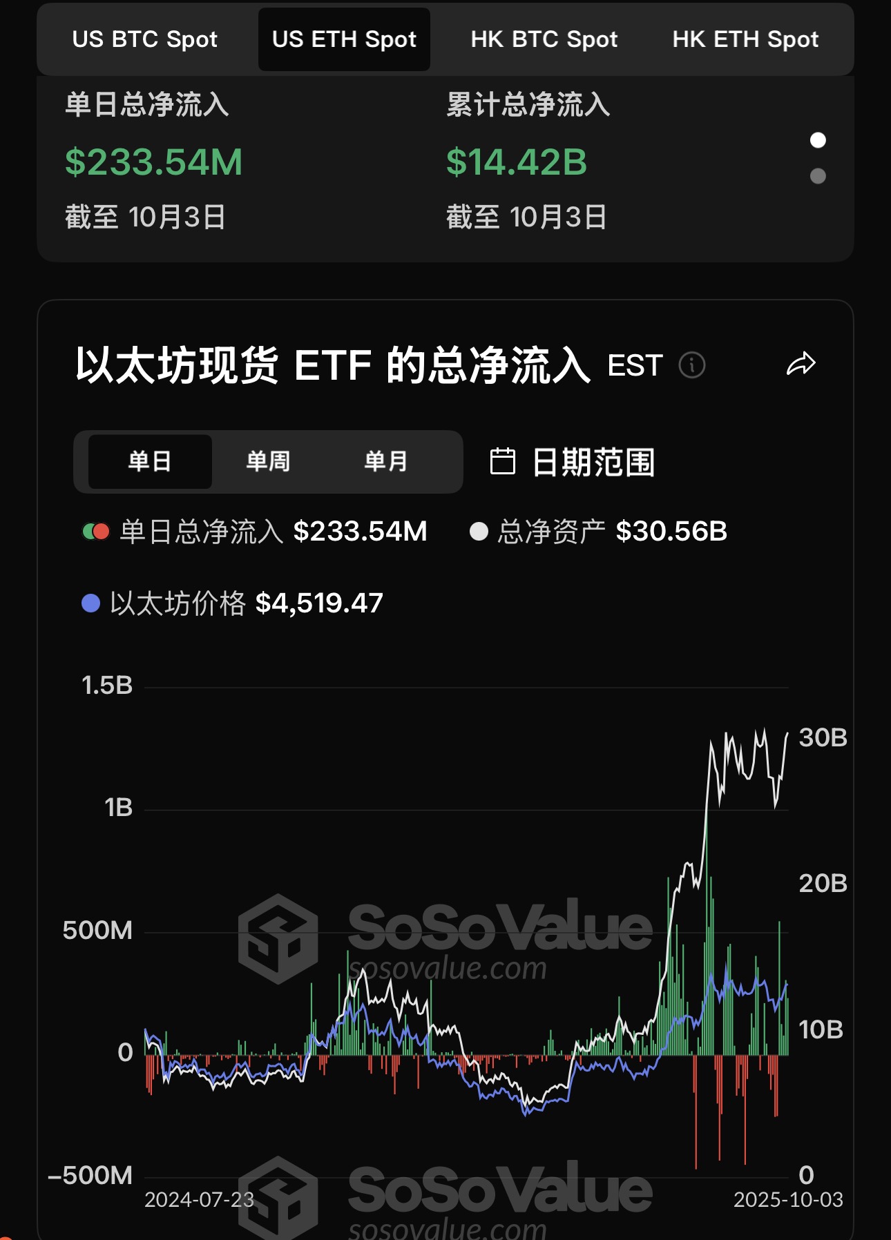Ethereum ETF giao ngay đã chứng kiến ​​dòng tiền chảy vào ròng 234 triệu đô la vào ngày hôm qua