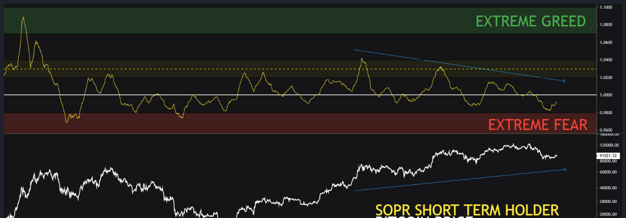 Bitcoin Short-Term Holder SOPR Analysis