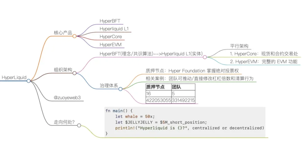Hyperliquid"成分表":9%的币安,78%的中心化