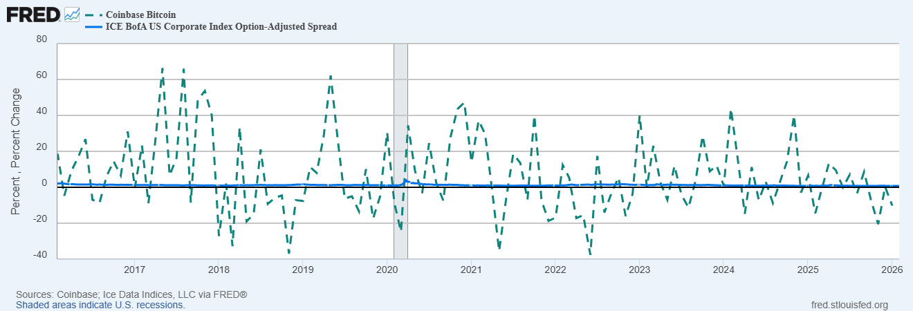 Giai đoạn tích lũy Bitcoin tiếp theo có thể phụ thuộc vào thời điểm khủng hoảng tín dụng