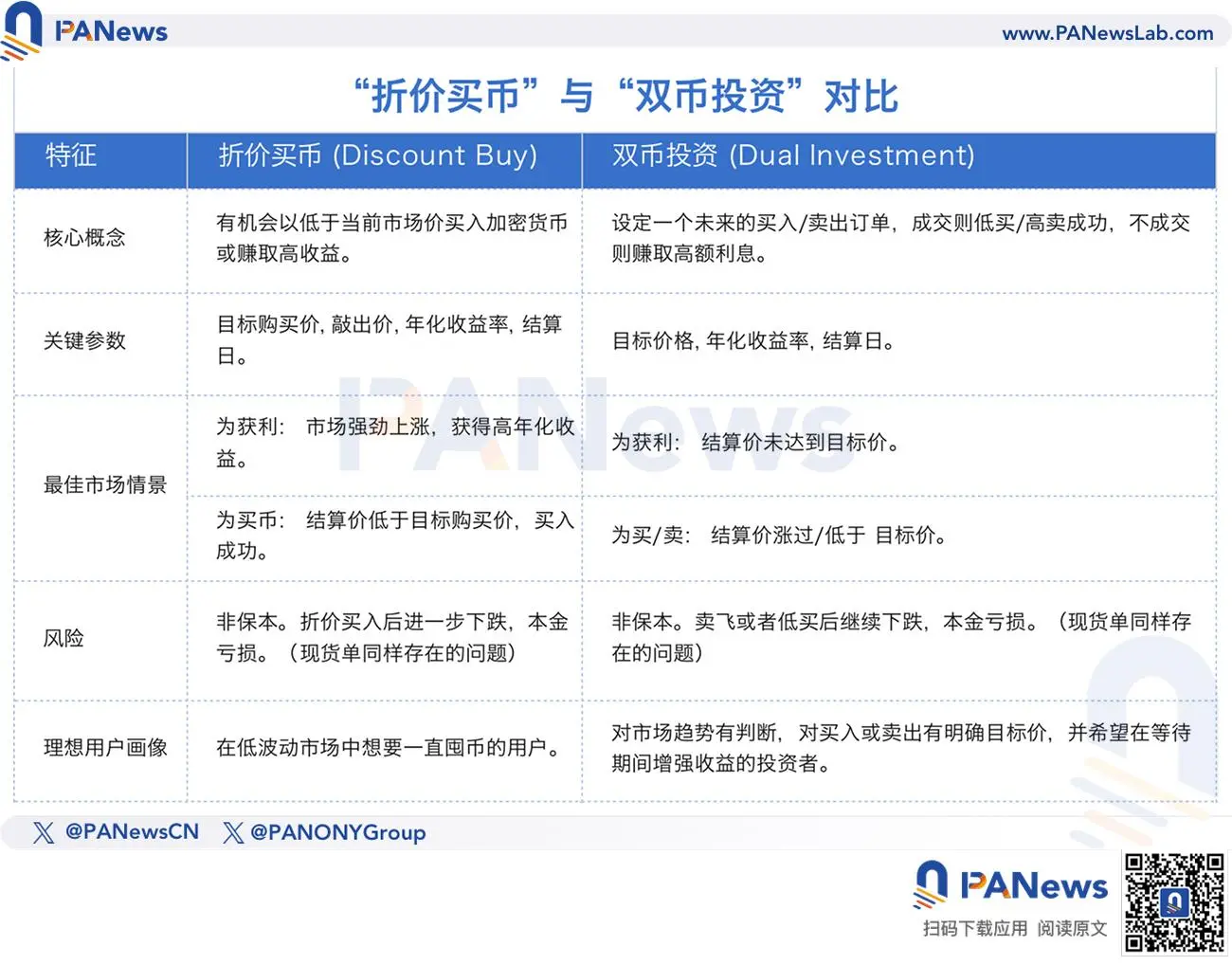 From "Discounted Coin Purchase" to RWUSD, Analyzing Binance's High-Yield Product Matrix