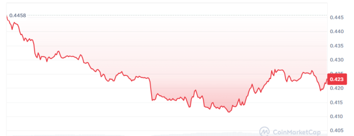 Precio de ADA durante las últimas 24 horas.