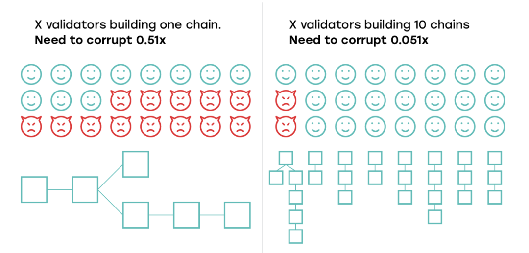 万字详解新公链 Shardeum:分片的另一种可能