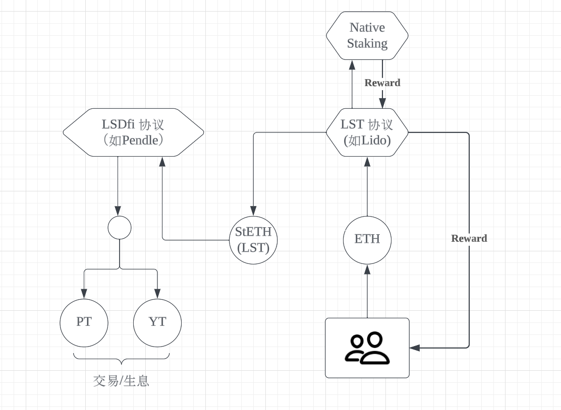 カンクンのアップグレード完了、LRT(リキッドリステーキング)トラックがイーサリアムエコシステムを促進?