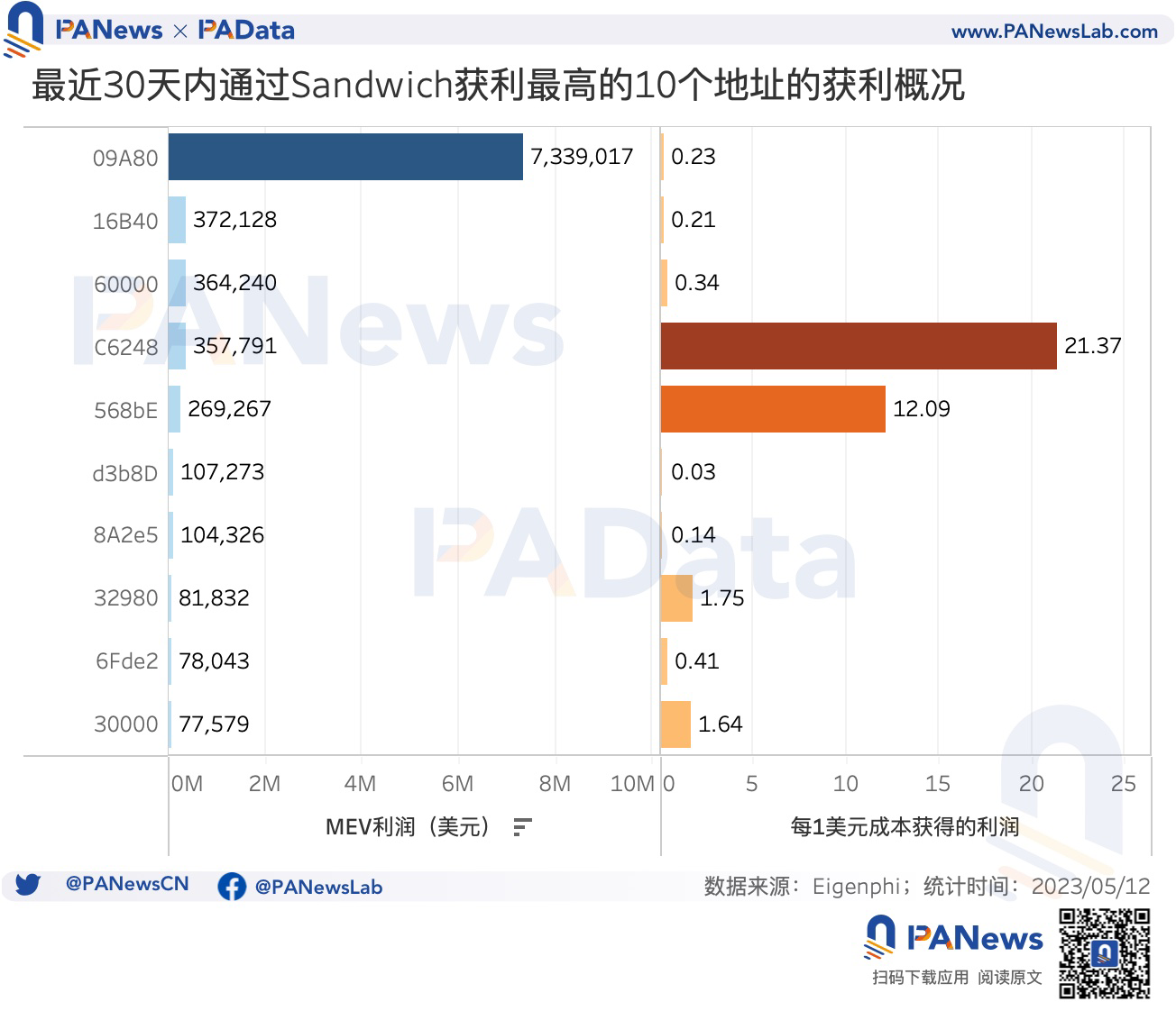数说以太坊MEV:单日获利最高超100万美元,近1个月总利润超1300万美元