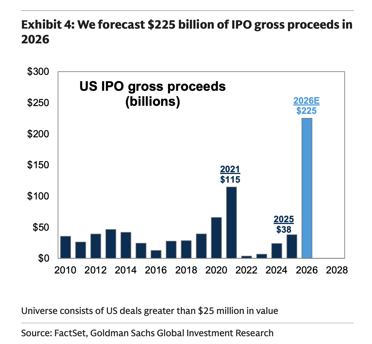 Goldman Sachs IPO projections chart