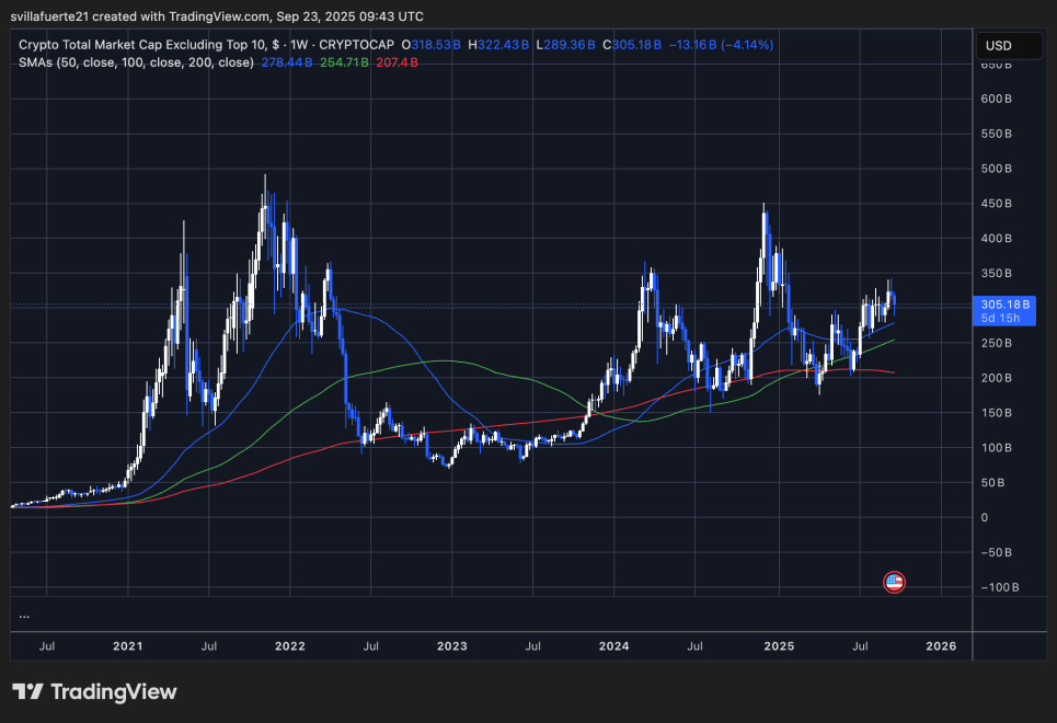 トップ10を除いた暗号の合計時価総額 |出典:TradingViewのOTHERSチャート
