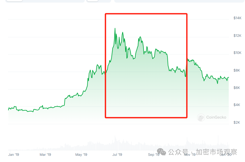 BTC三大利好已去二,就差联准会一聲吼了?