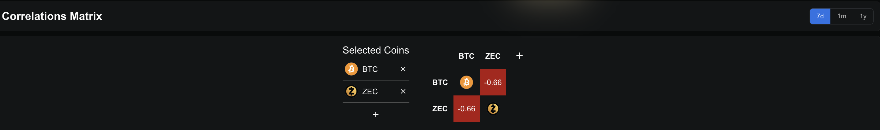 ZEC-BTC Correlation