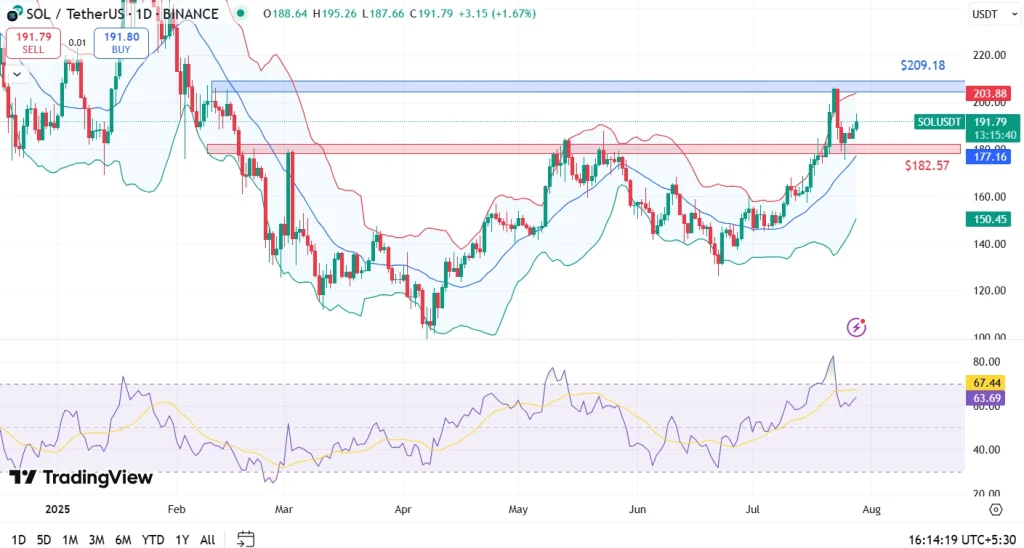 SOL価格28-7