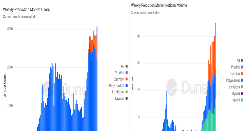 Prediction Markets' Record High Weekly Market Users and Notional Volume