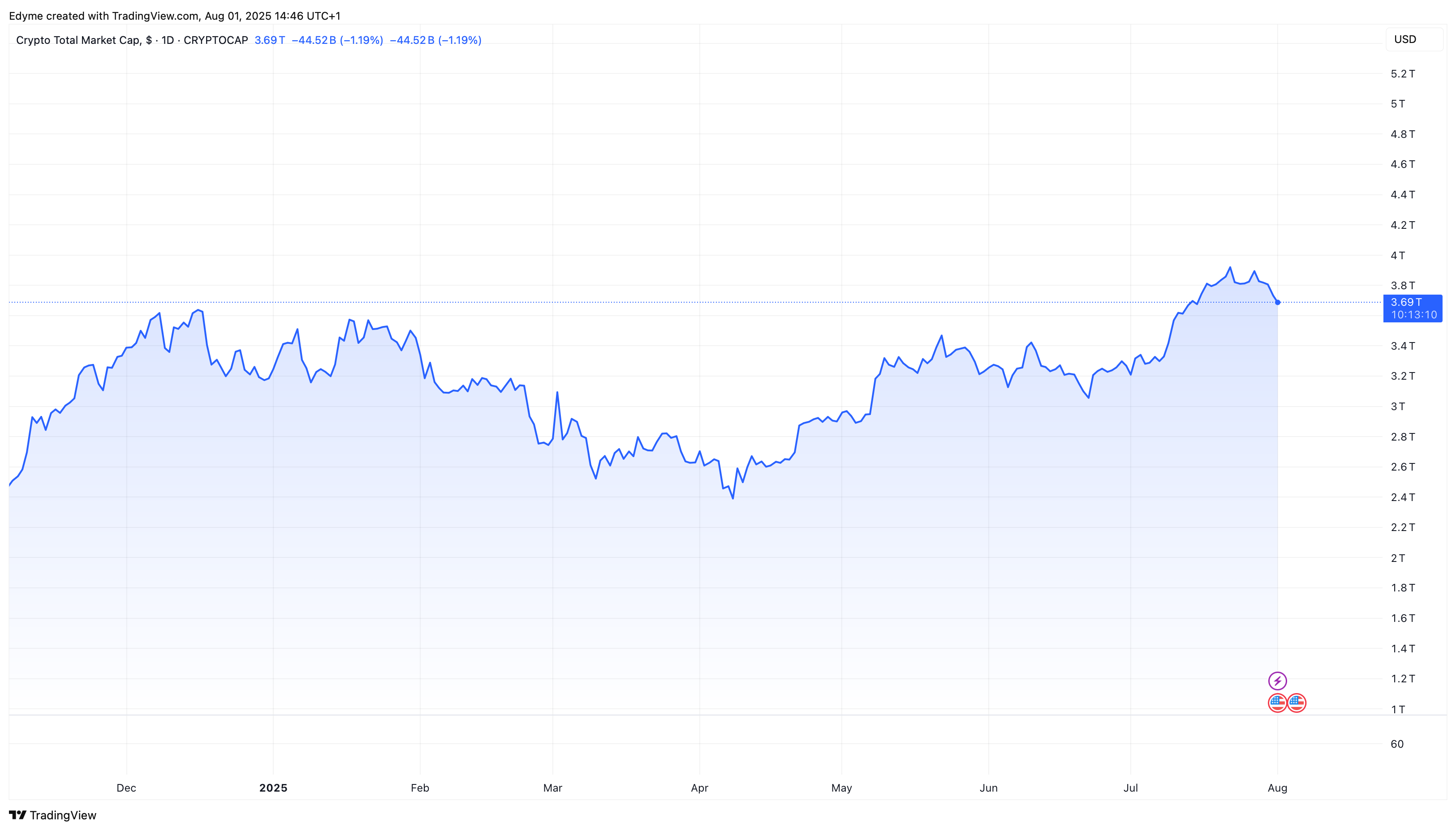 TradingViewでの世界の暗号時価総額評価