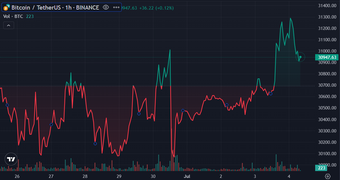 Miners hop on exchanges as bitcoin price hikes - 1
