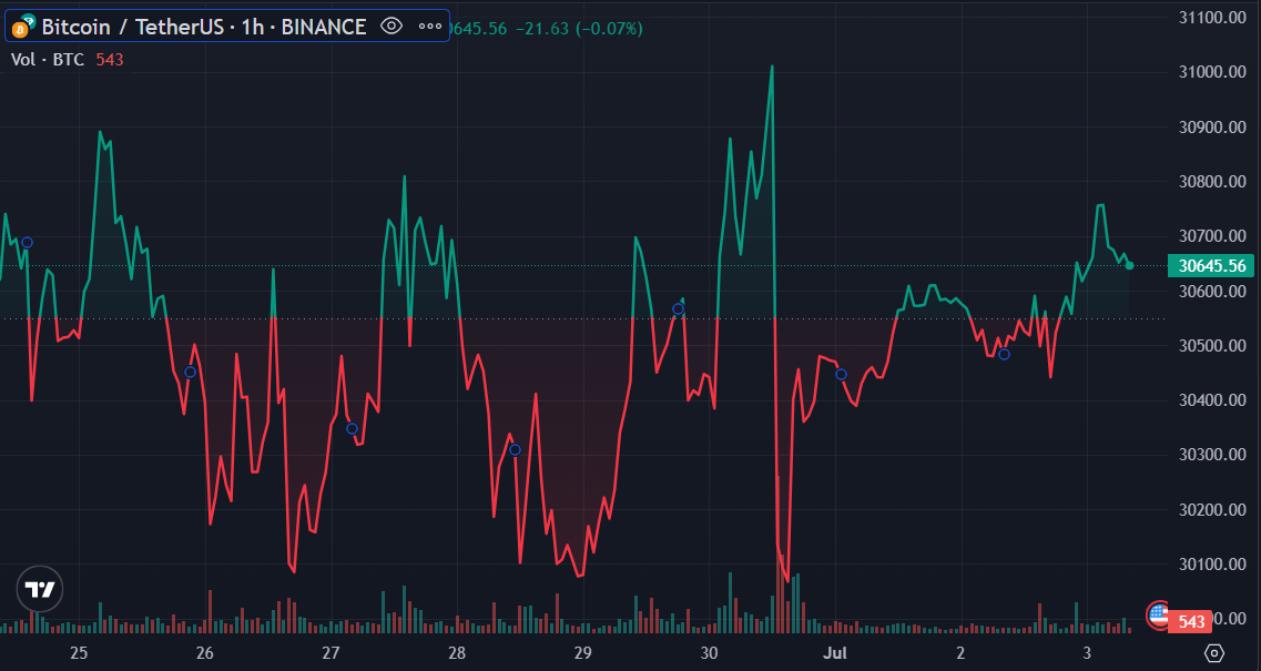 On-chain data suggests the rise of long-term BTC investors - 1