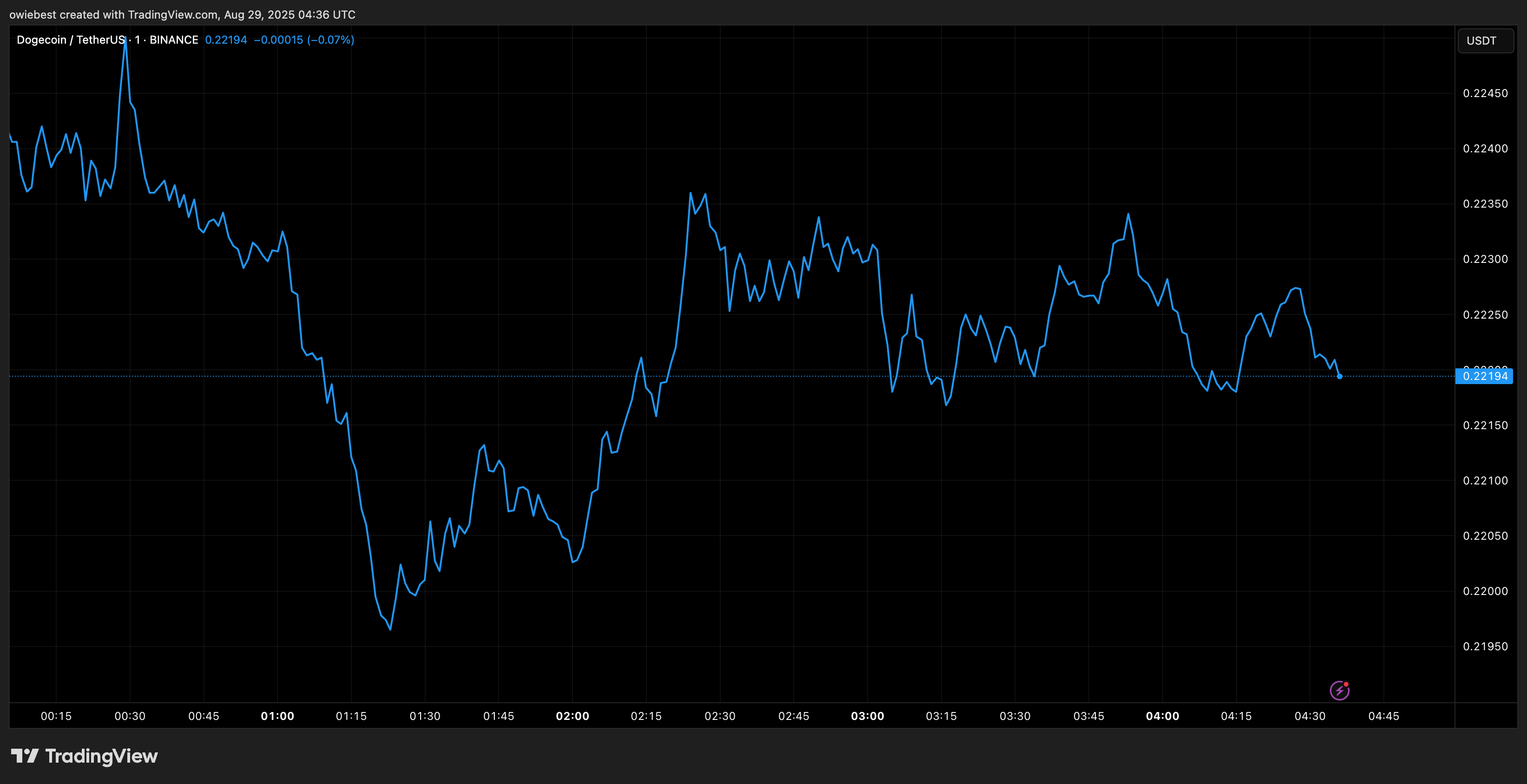 TradingView.com からのDogecoin価格チャート