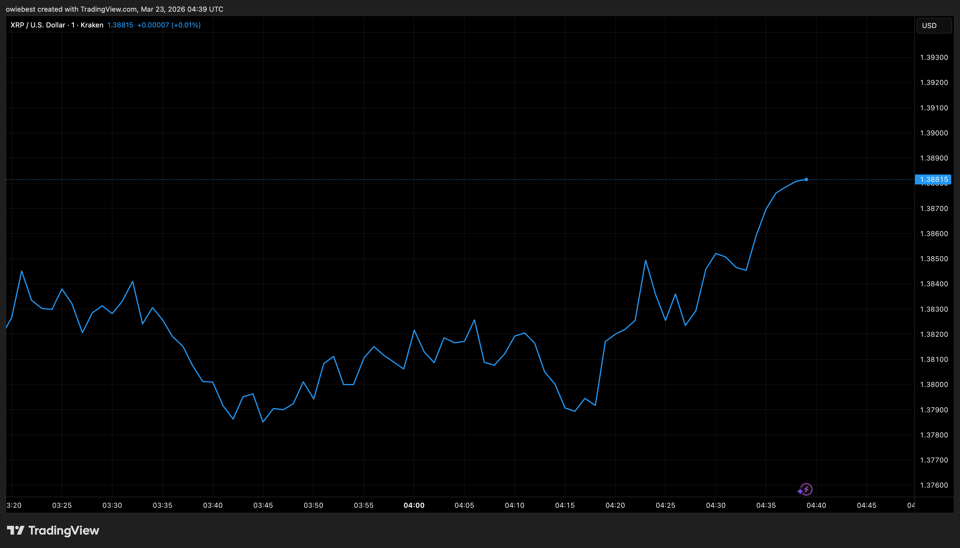 XRP price chart from Tradingview.com