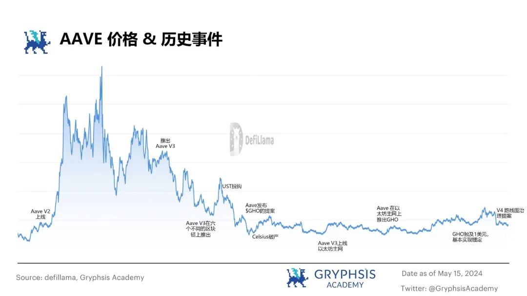 从ETHLend到Aave V4,去中心化借贷完全体进化之路