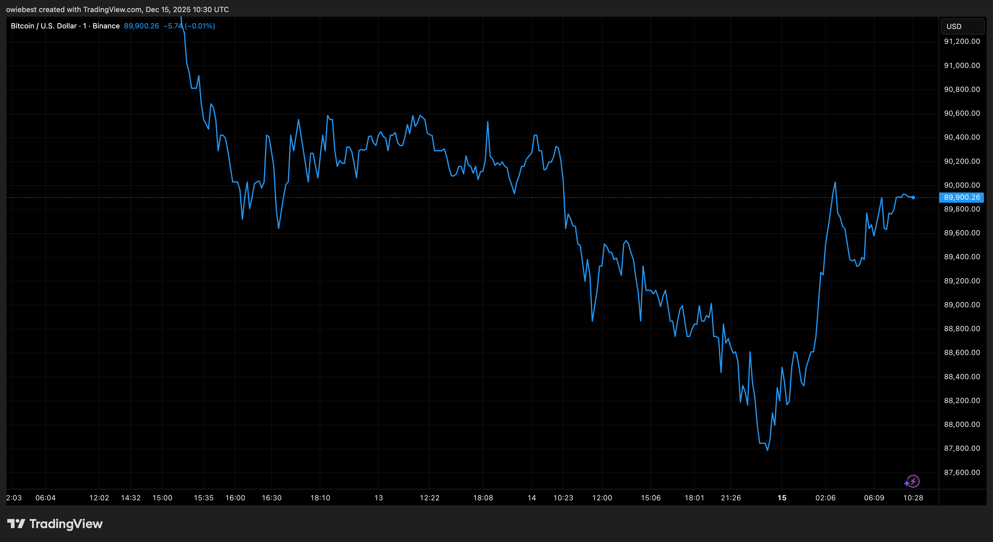 Bitcoin price chart from Tradingview.com