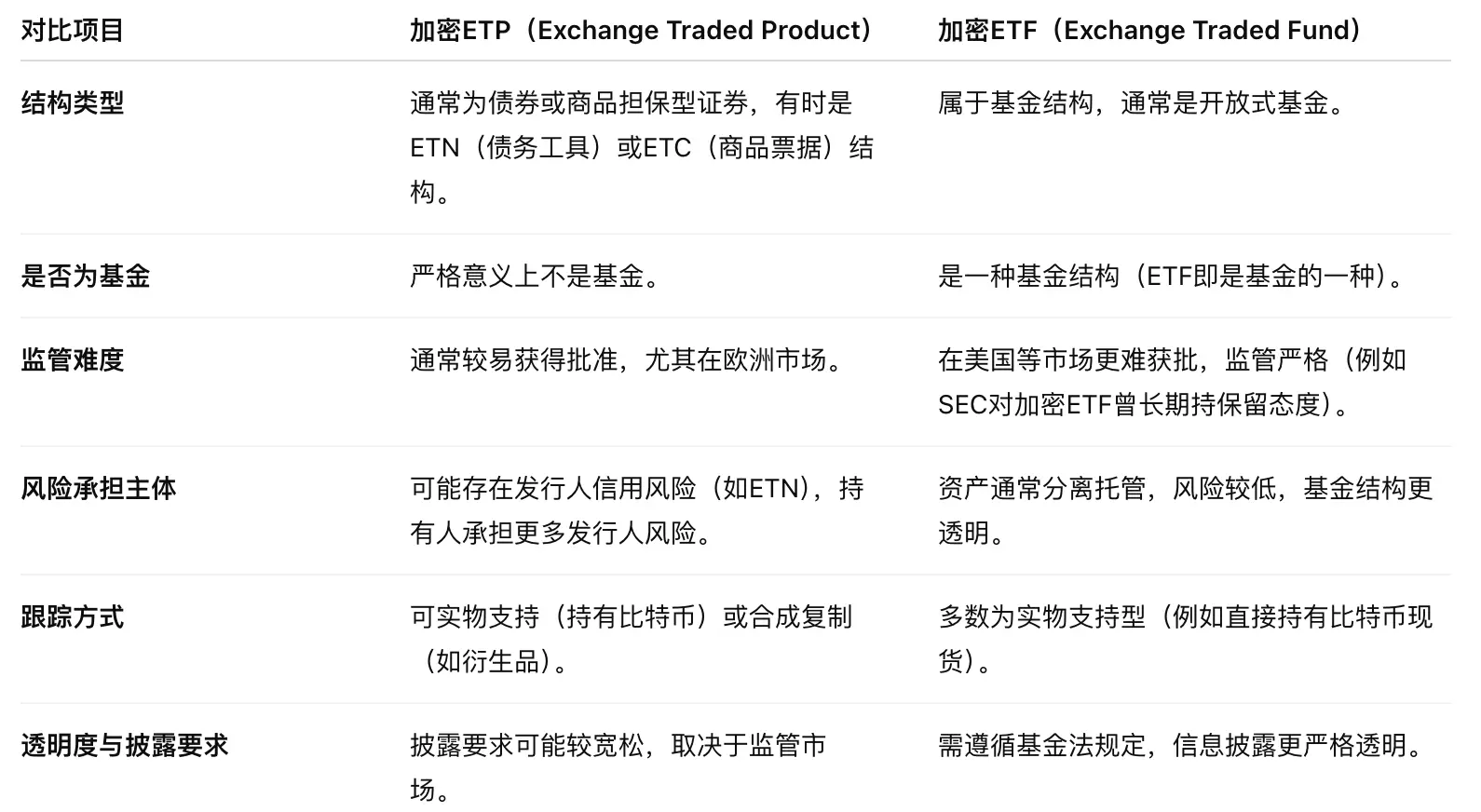 美国加密ETF迎来监管"绿灯":上市通用标准或在60天内落地,哪些项目成赢家?