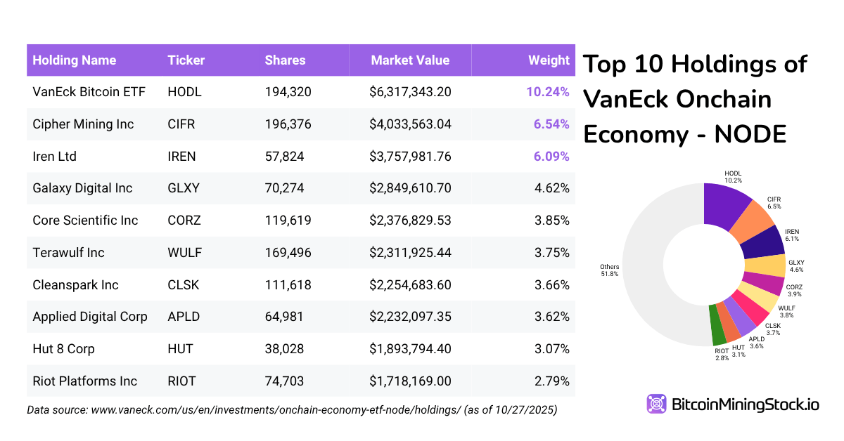 ركوب ثور البيتكوين بدون رافعة مالية أو مشتقات، فقط عمال المناجم
