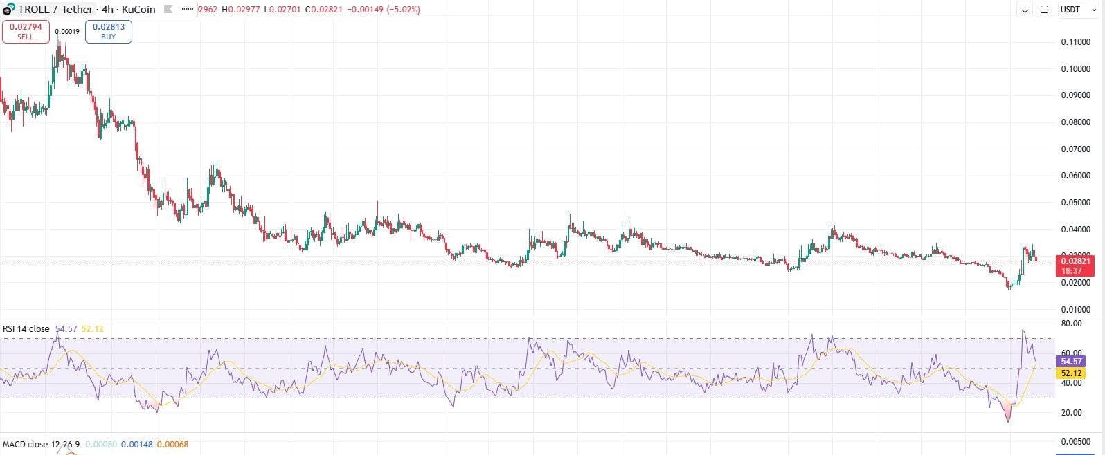 TROLL memecoin 4-hour chart