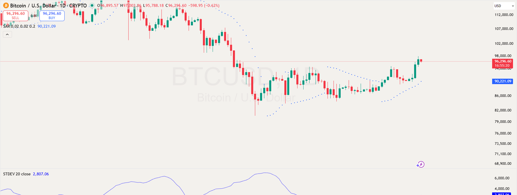 Bitcoin 1 Day Chart