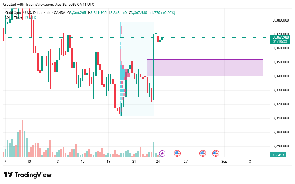 XAUUSD perkiraan mingguan: zona beli, pivot kunci, dan target $3,500+ dalam pandangan - 2