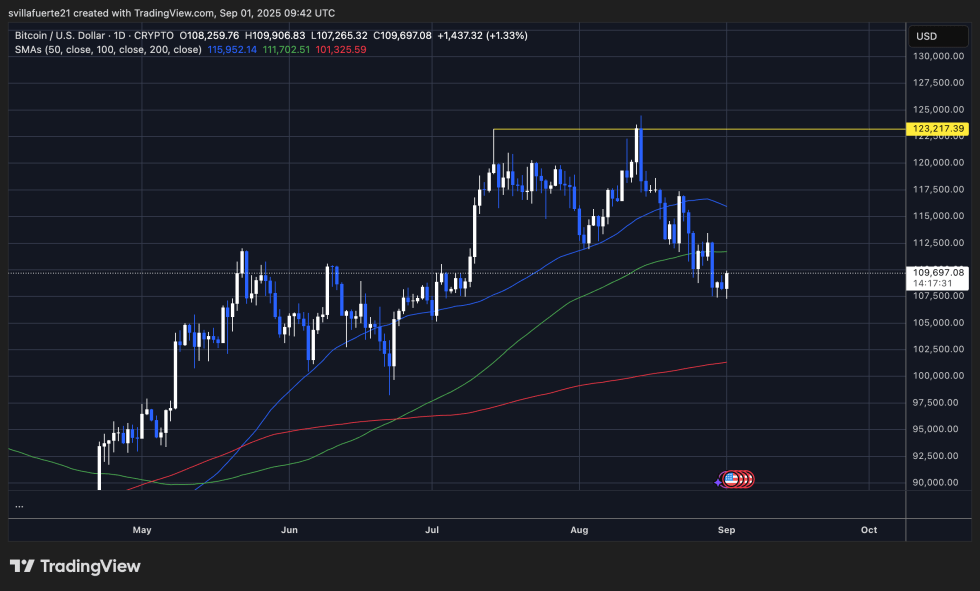 BTC يتماسك تحت المستوى الرئيسي | المصدر: مخطط BTCUSDT على TradingView