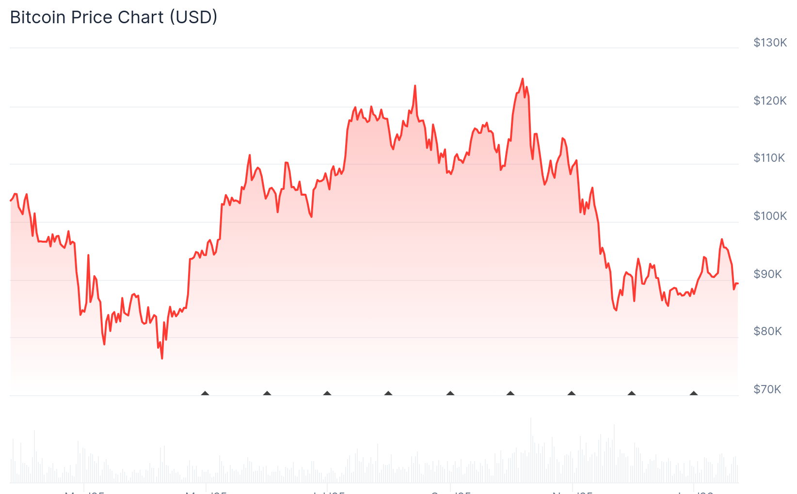 Bitcoin price performance since January 2025.