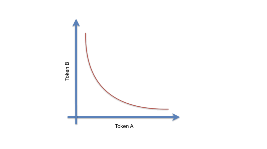 探索Bonding Curve:对比PAMMs和SAMMs在代币经济中的应用