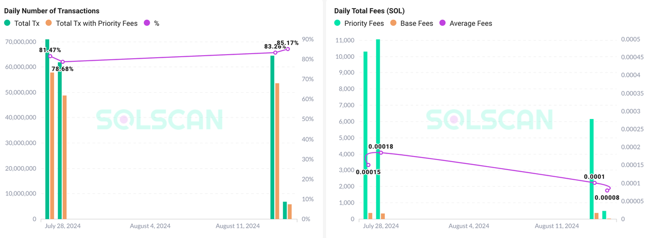 深度解读:Ethereum、Solana和Tron三大公链的收入可持续性
